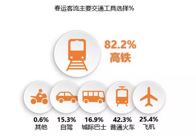 为什么要选择在春节前投放高铁广告